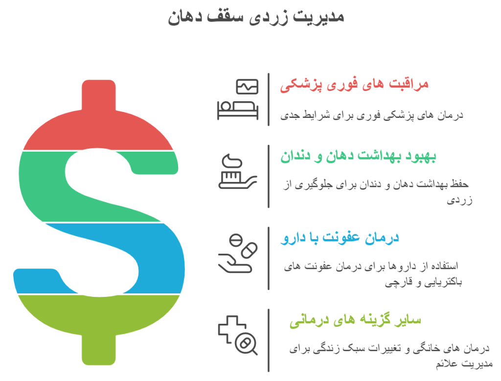 درمان زردی سقف دهان