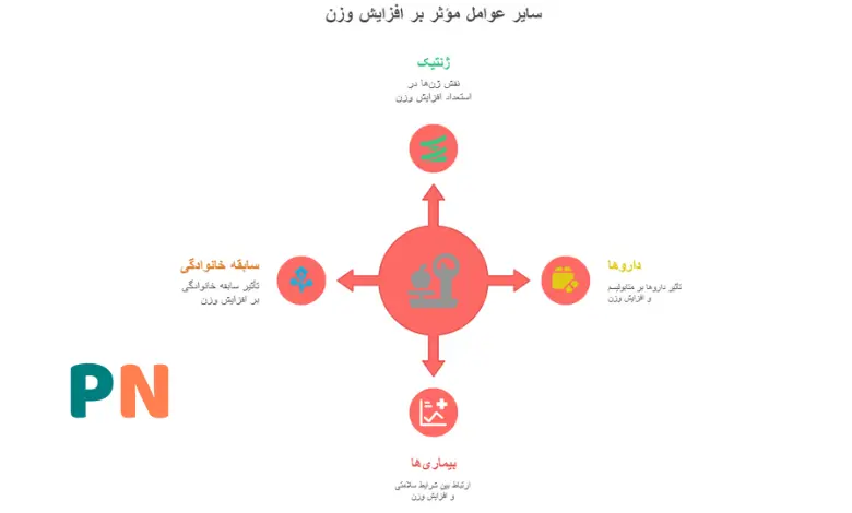 زمان کاهش وزن