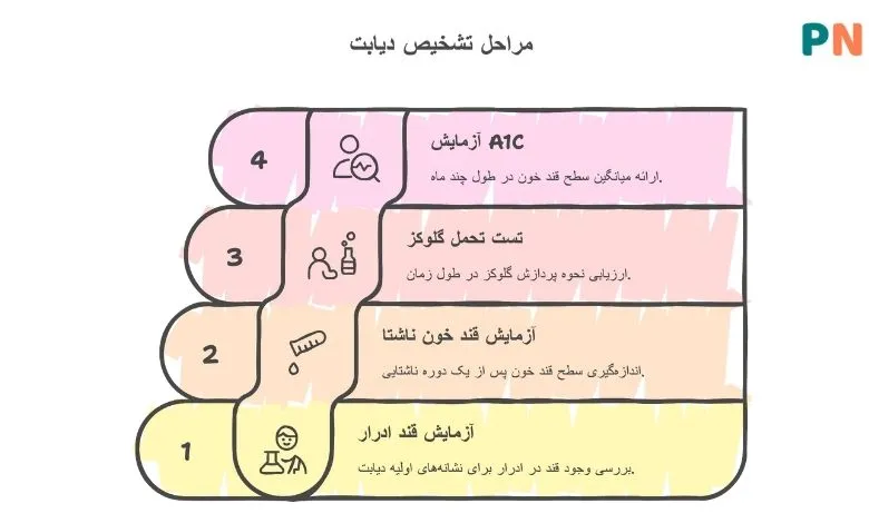 مراحل تشخیص دیابت نوع 2