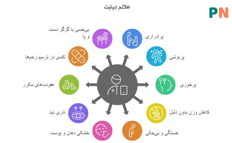 دیابت چیست و انواع ان